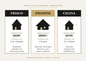 Frisco vs Prosper vs Celina suburb comparison showing home prices and key differences