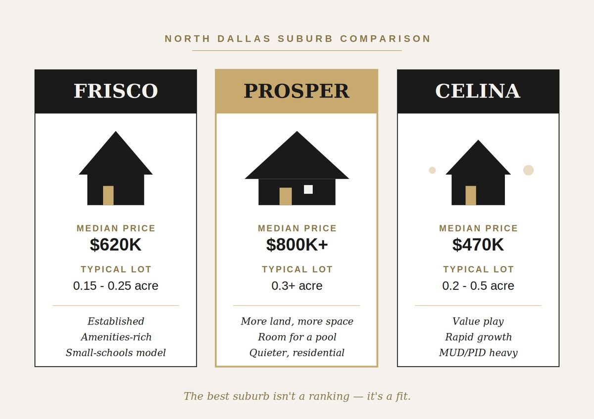 Frisco vs Prosper vs Celina suburb comparison showing home prices and key differences