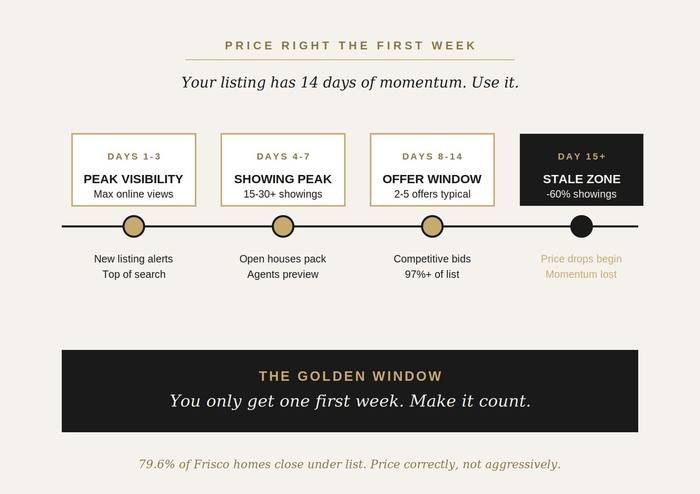 Price home right first week Frisco TX - 14 day listing momentum timeline showing peak visibility, showings, and offer windows for 2026 sellers