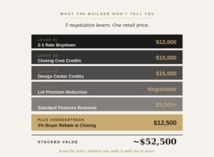 Compete new construction incentives resale vs builder concessions comparison Frisco