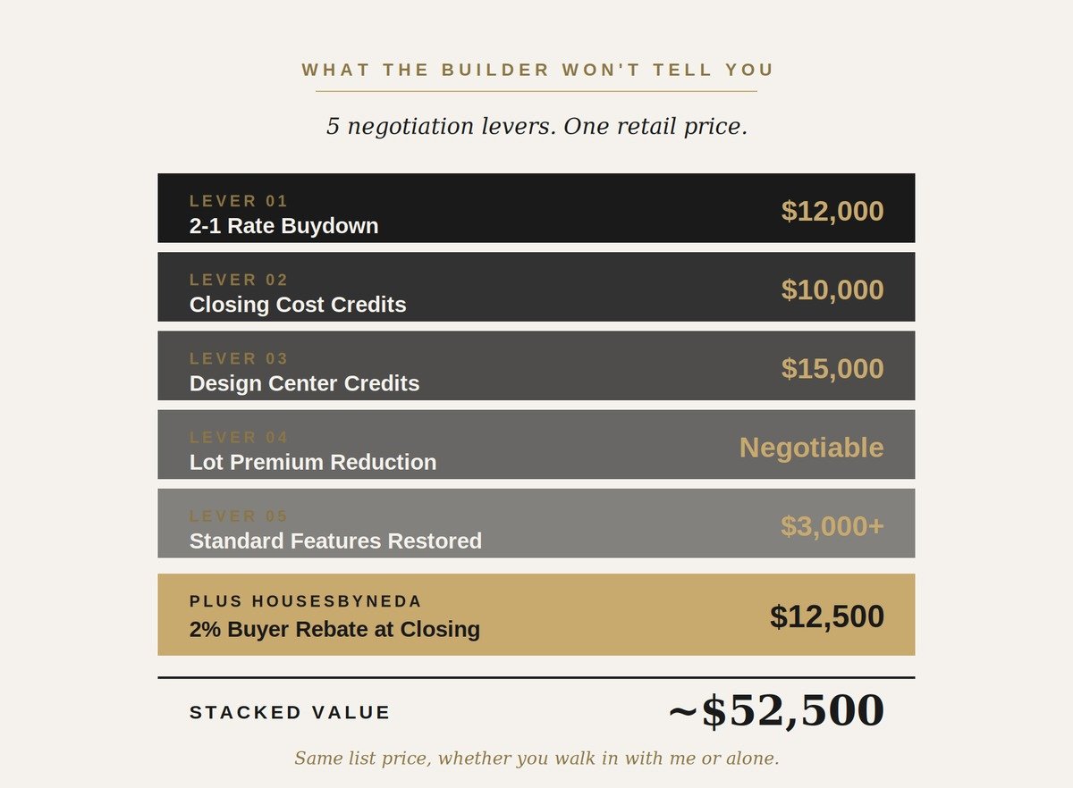 Compete new construction incentives resale vs builder concessions comparison Frisco